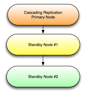 Cascading replication.